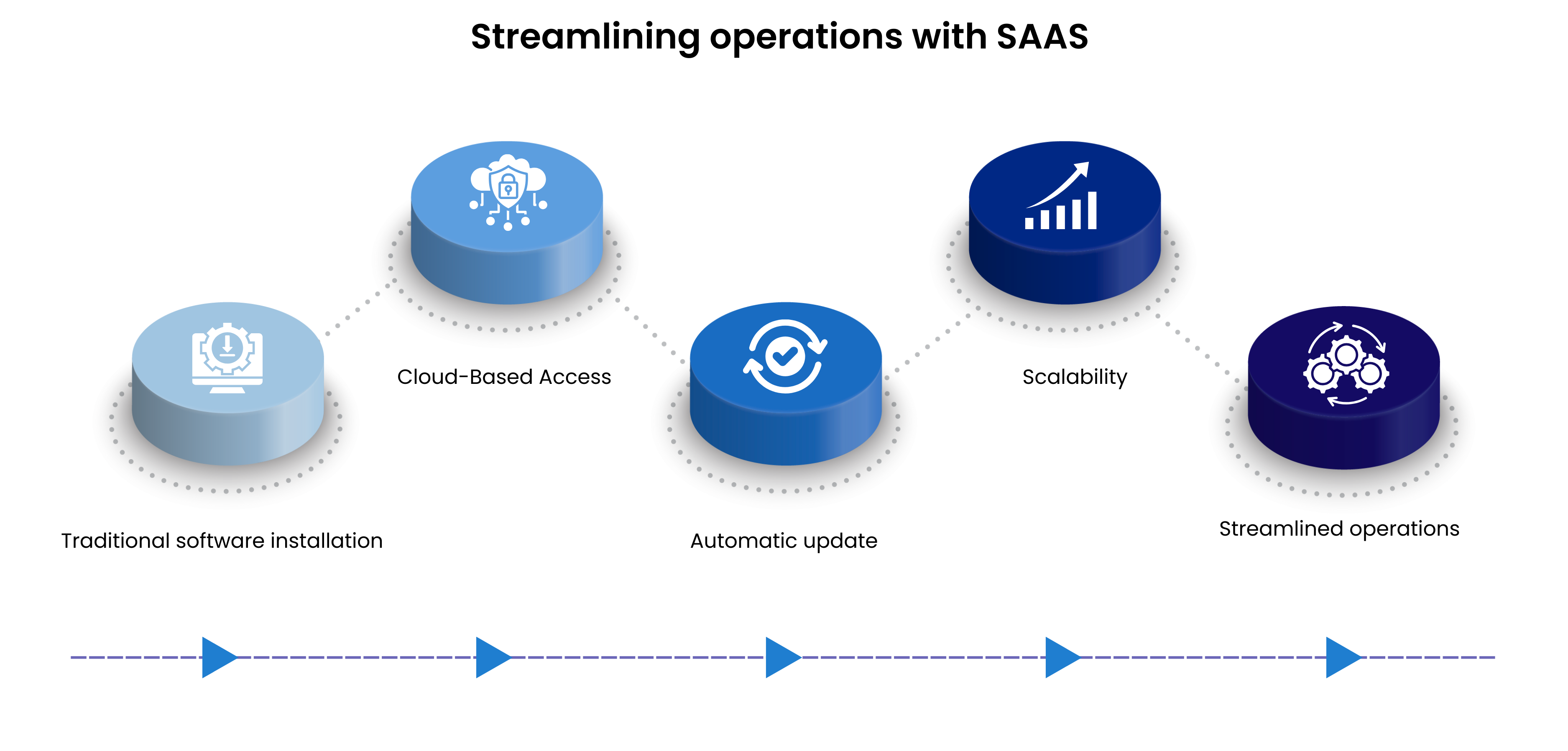 SaaS Development Lifecycle