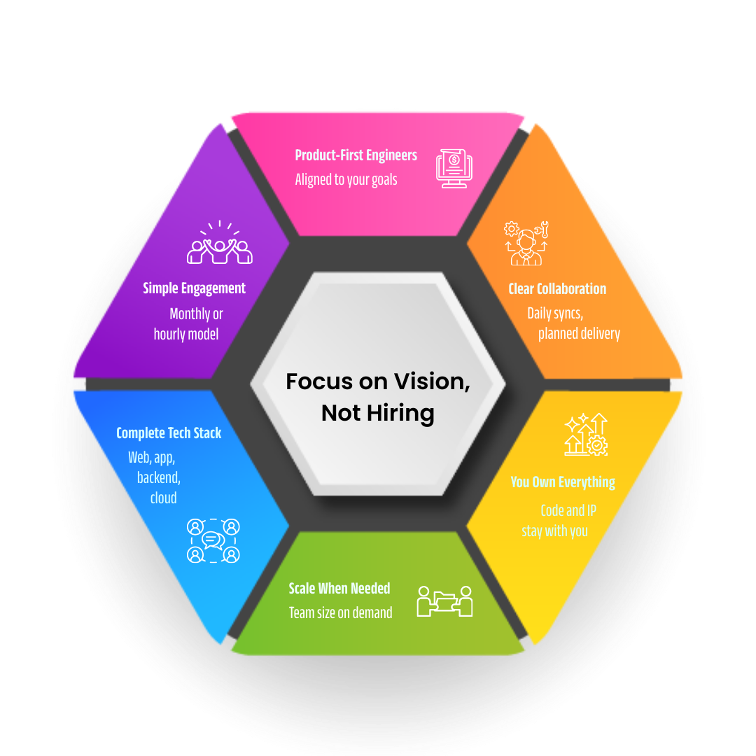 Development team coding